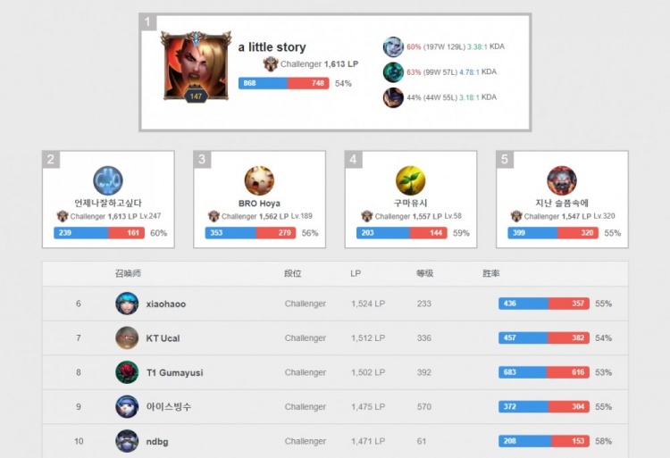 的专注度更 的专注度更